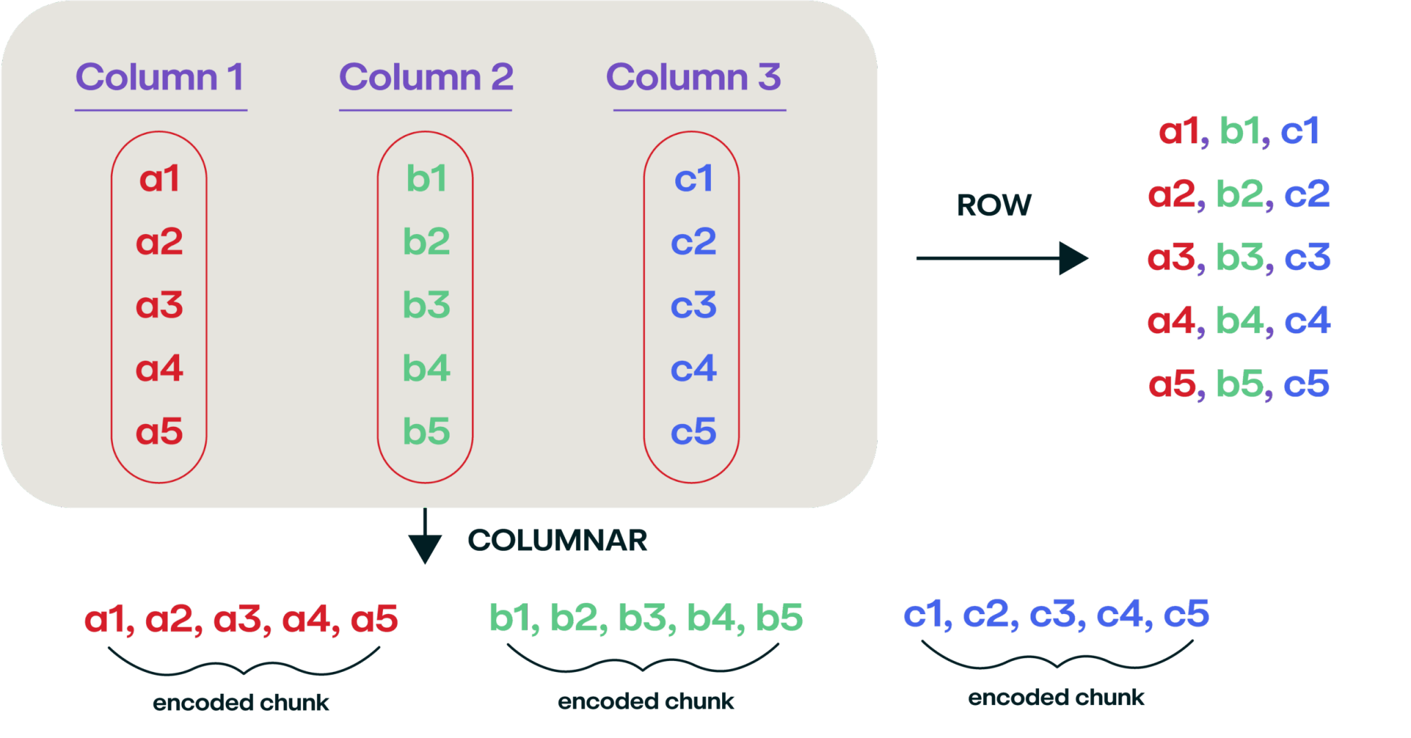 Data organized in a columnar format