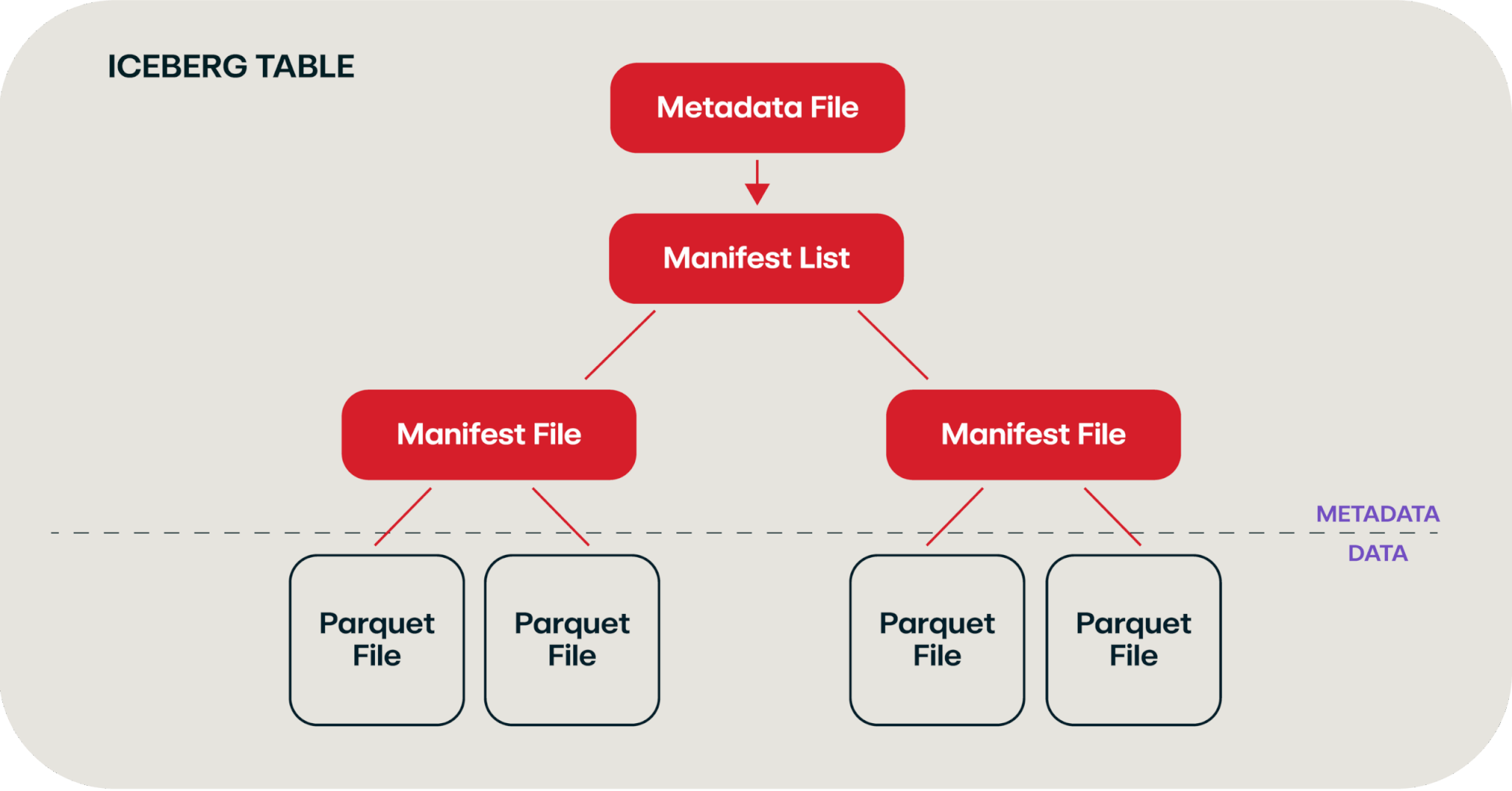 Components of an Iceberg table