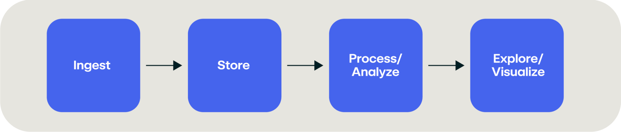 Four phases of building a data lake: Ingest, Store, Process/analyze, Explore/visualize