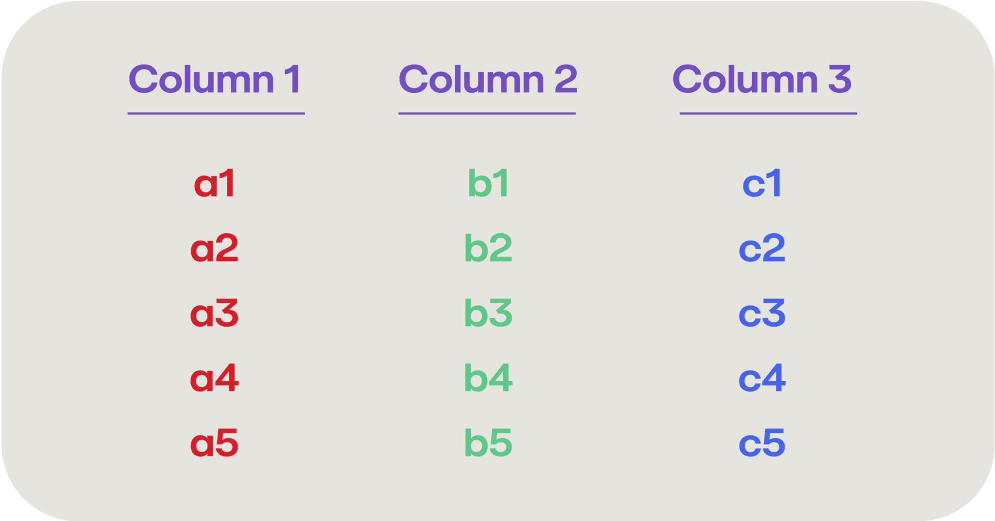 Three typical columns in a CSV file