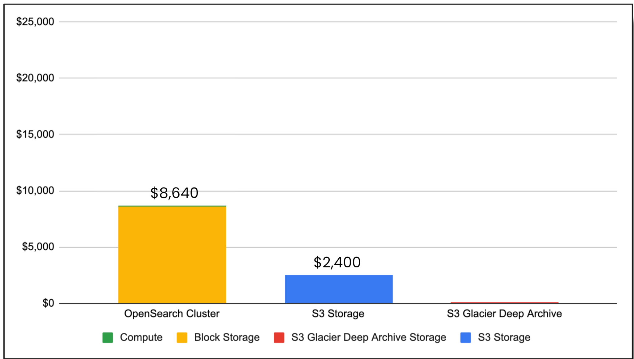 Storage cost comparison with data lake