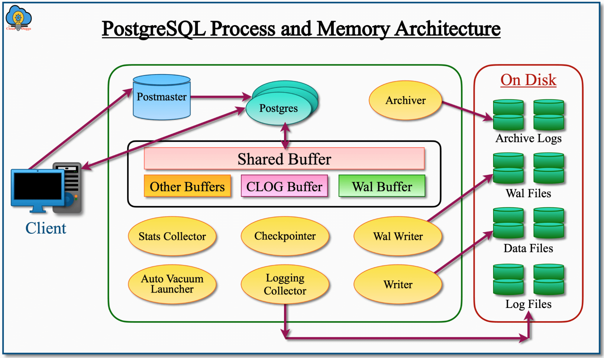 PostgreSQL Process and Memory Architecture