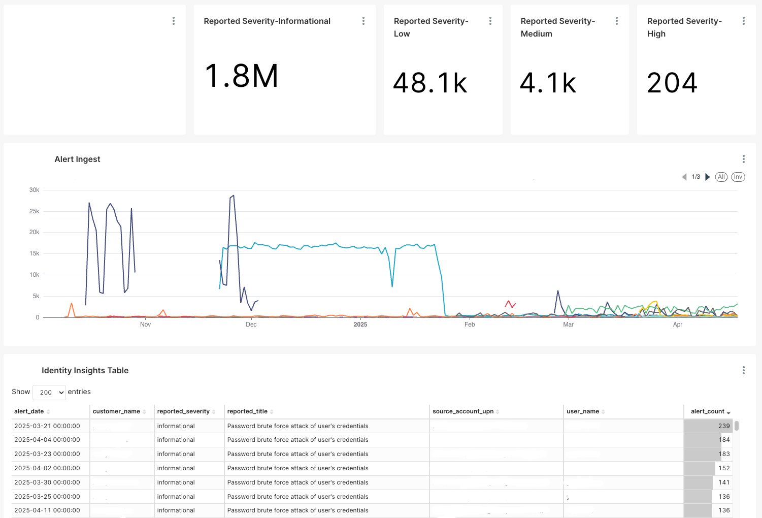 Apache Superset dashboard screenshot 2