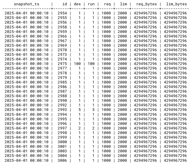 Spreadsheet of example data