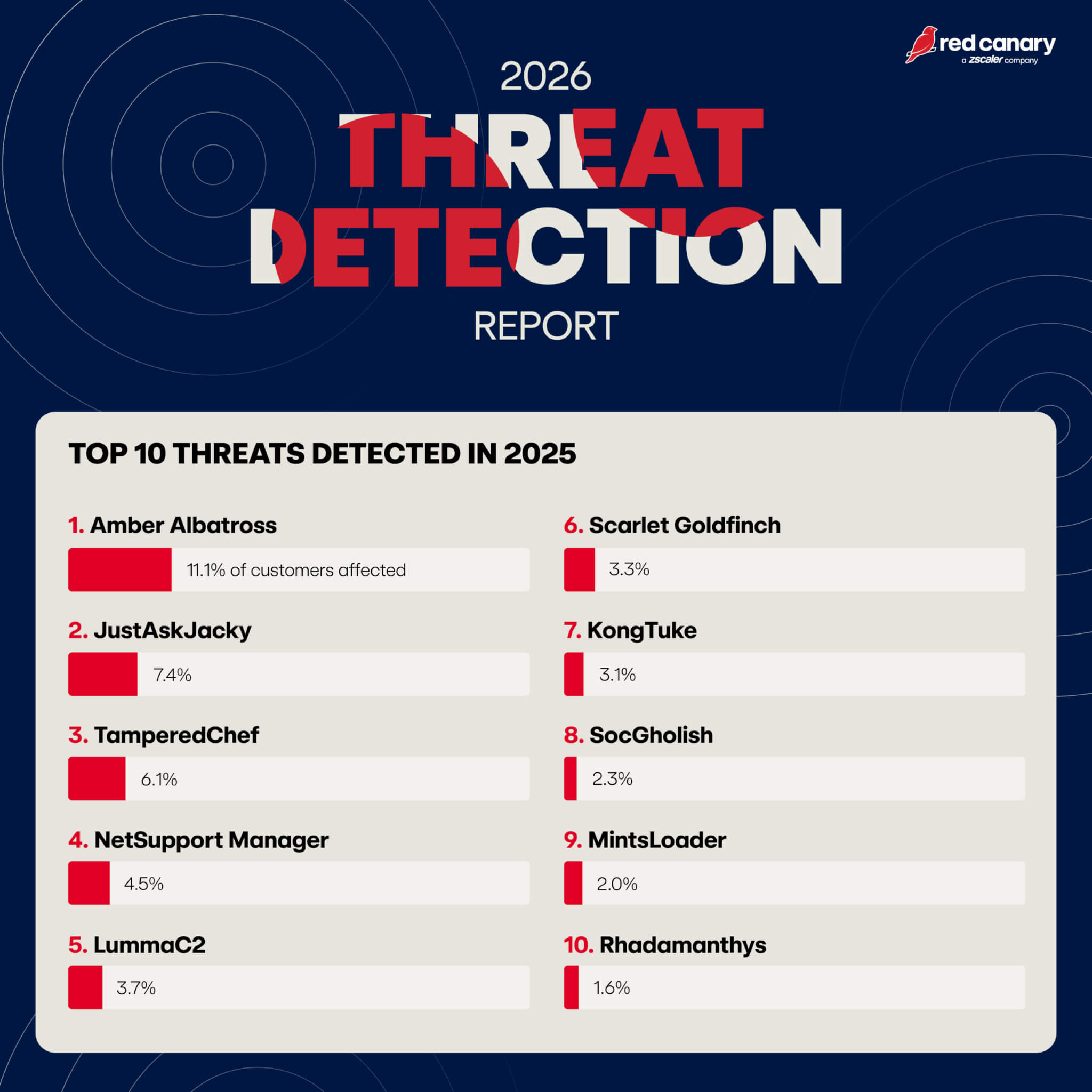 Top 10 threats detected in 2025