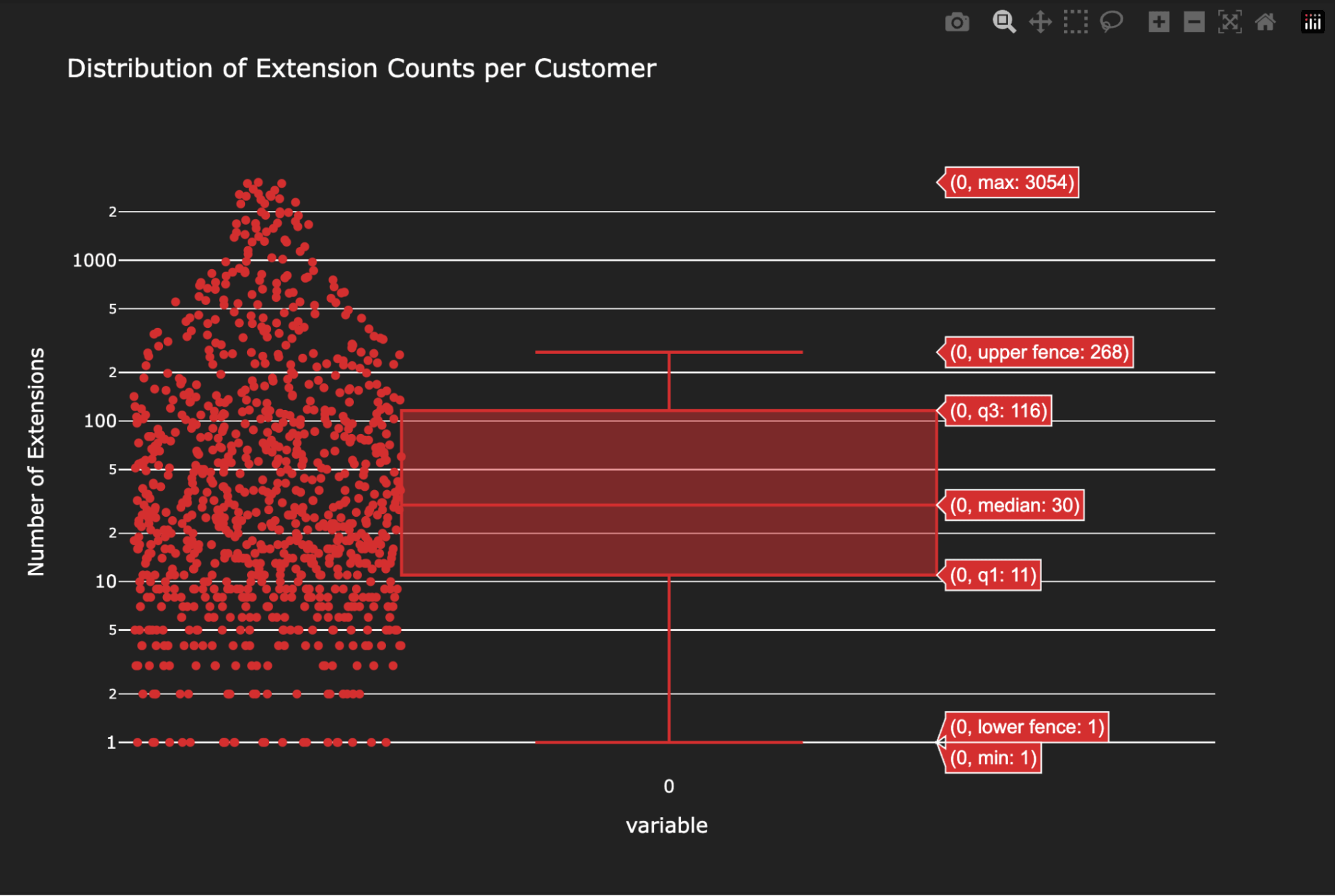Graph showing distribution of browser extensions across Red Canary customers