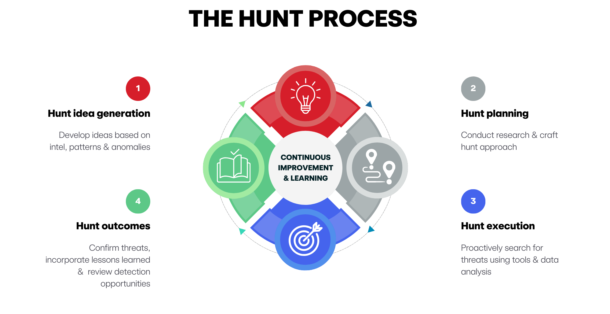 Threat hunting process 