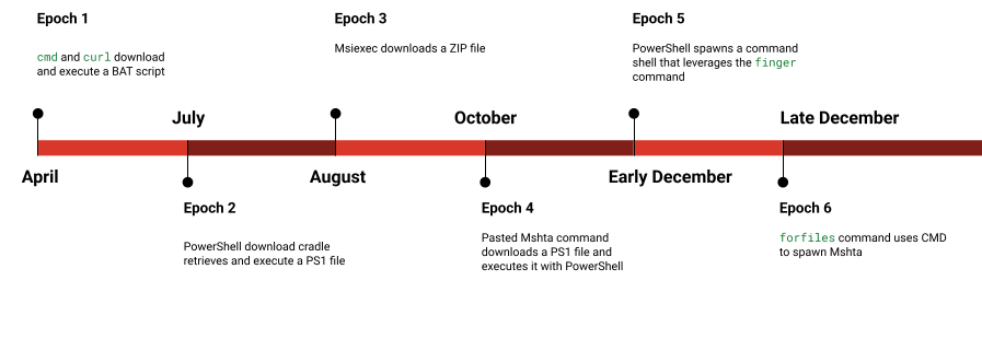 Timeline how of Scarlet Goldfinch used paste and run in 2025