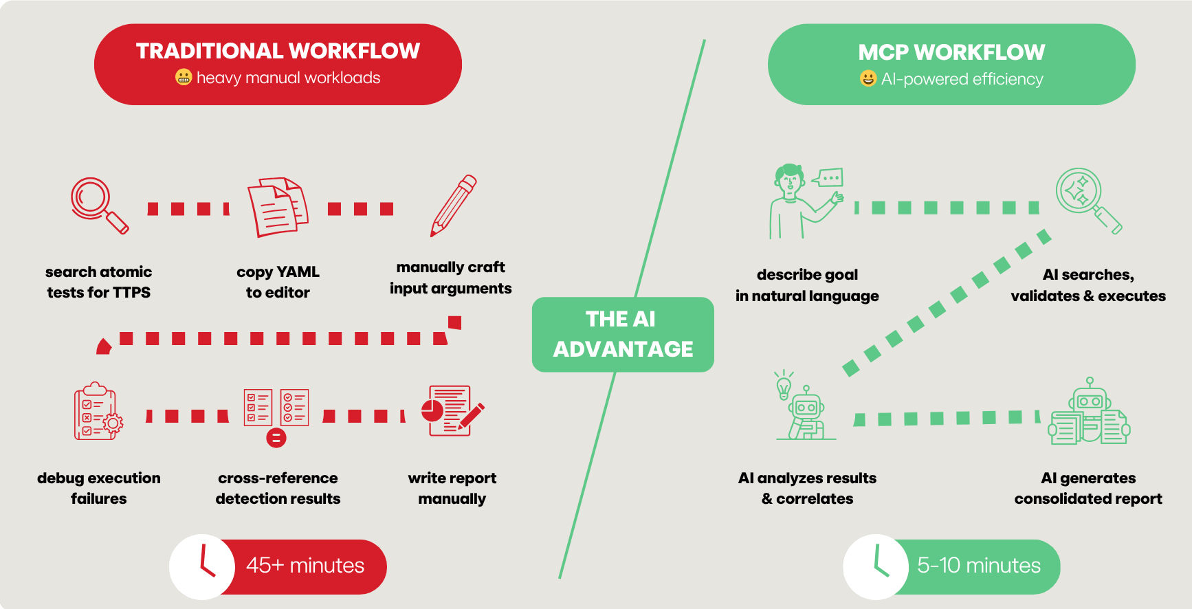 manual security testing vs AI workflow
