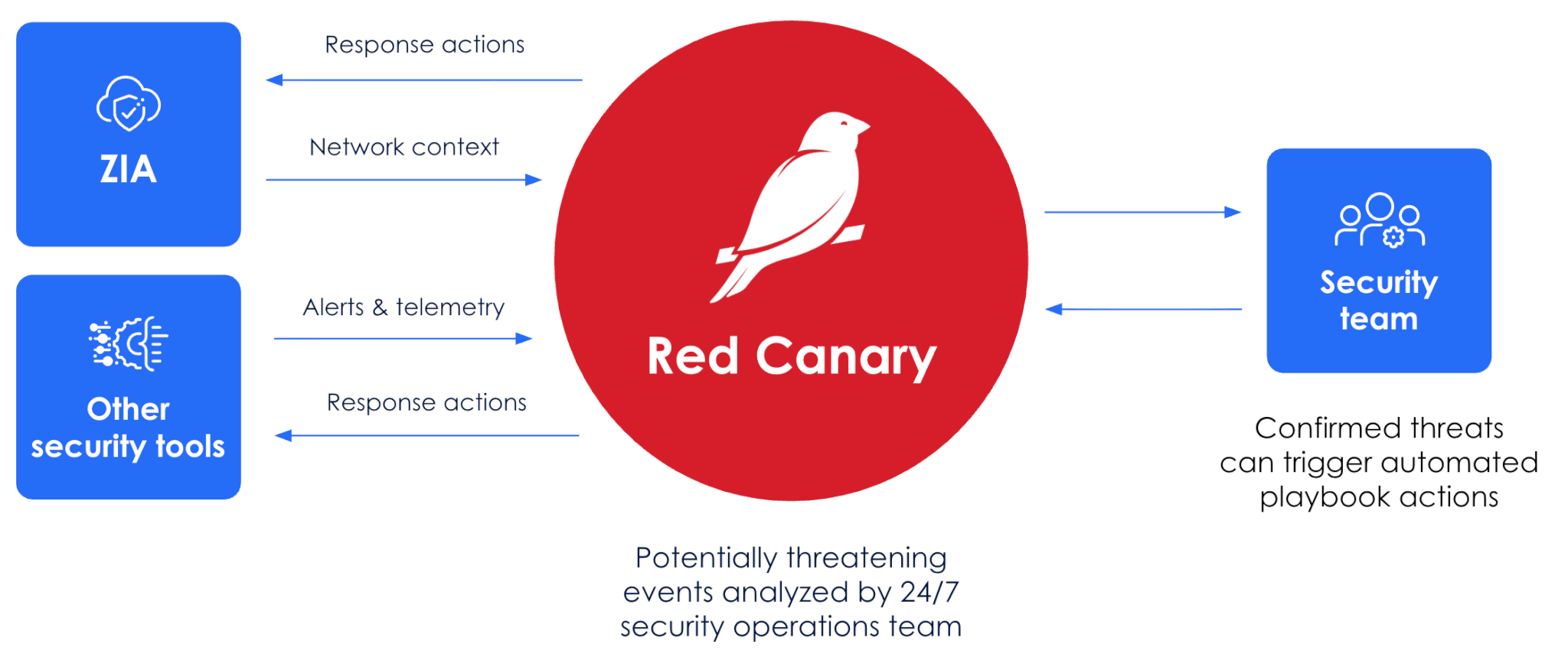 Red Canary and Zscaler integration infographic