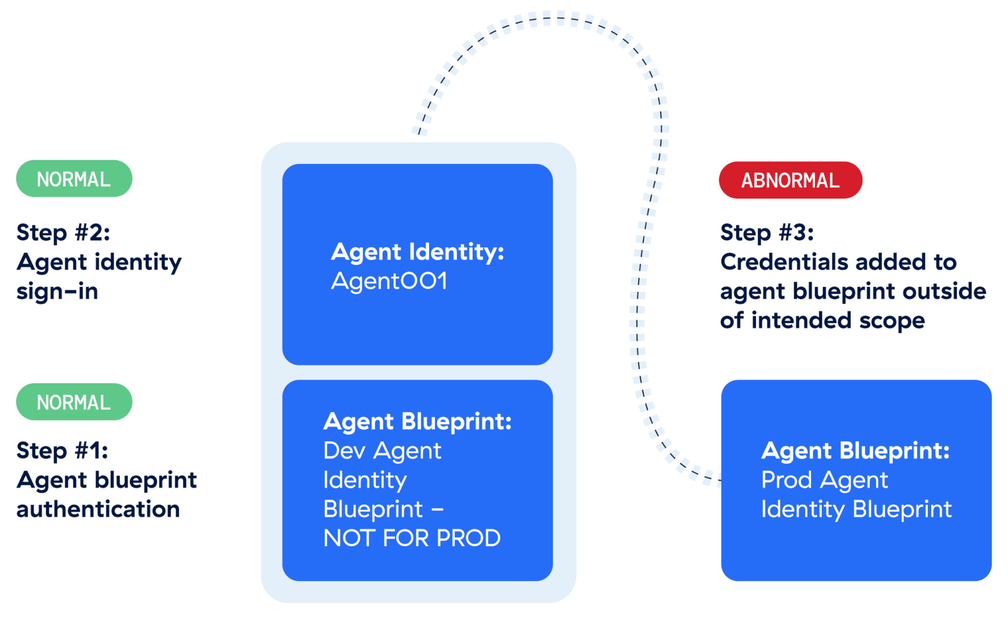 Normal vs abnormal Entra AI agent workflow