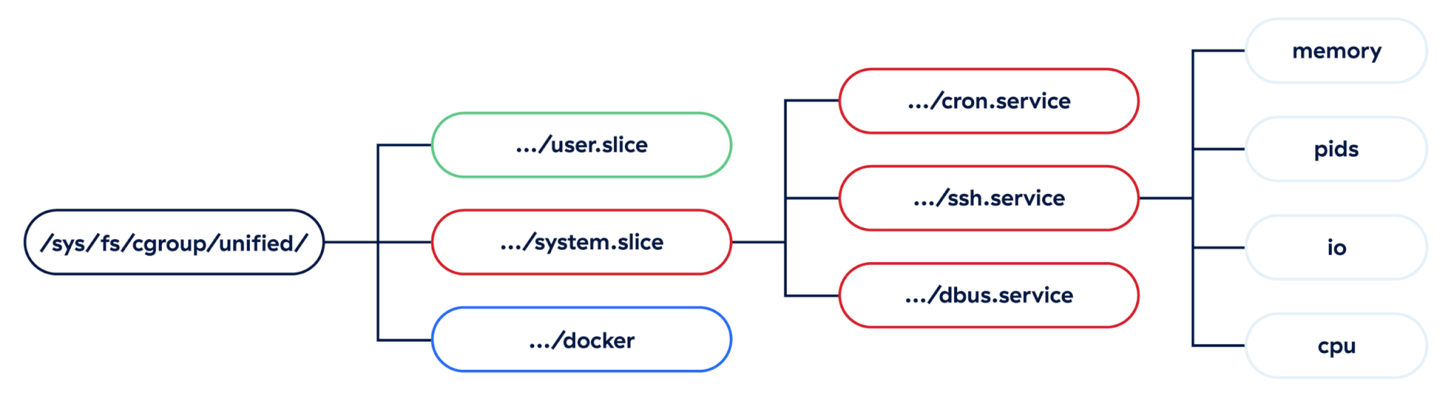 cgroups structure on Linux