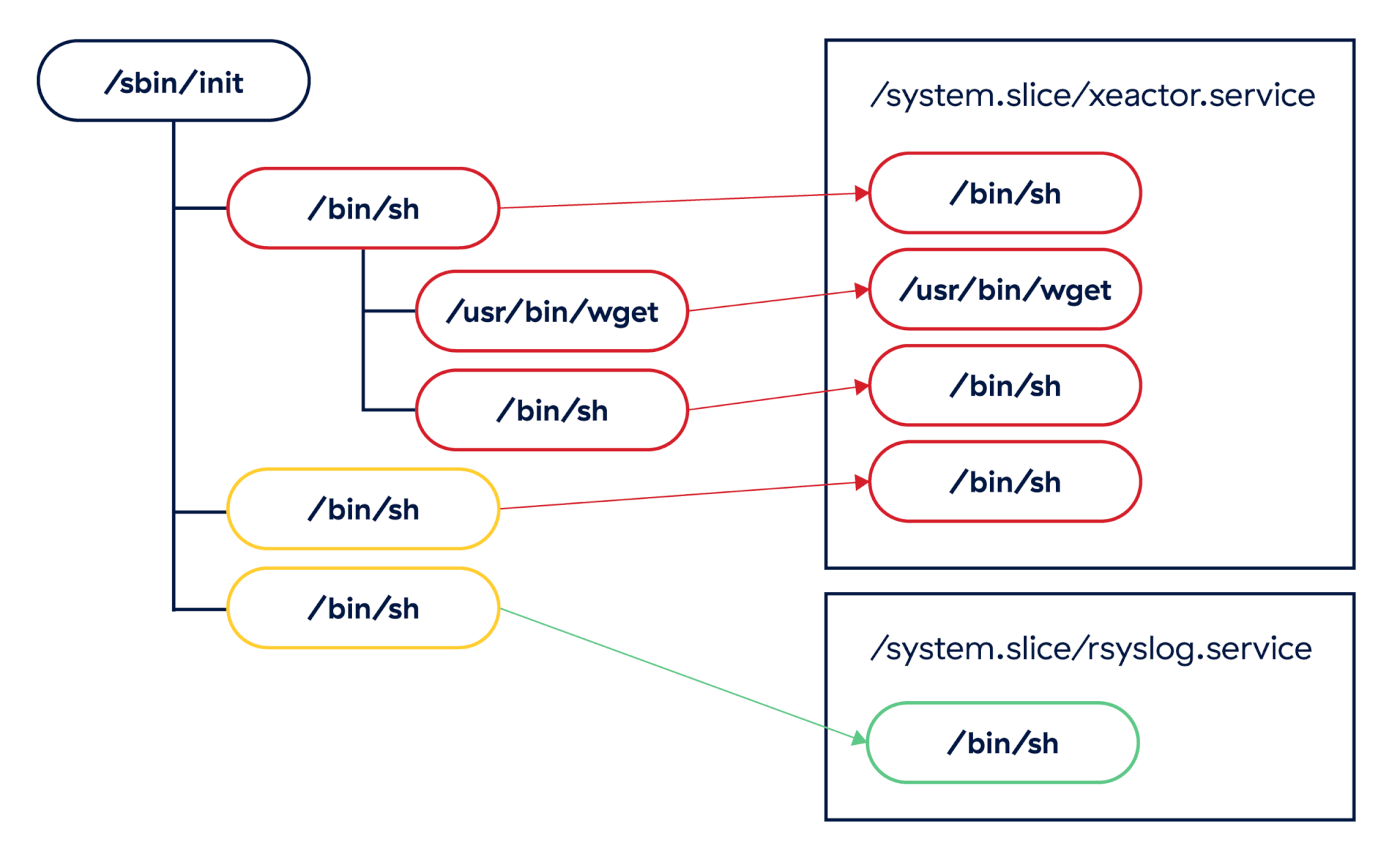 cgroup structure with two different services running