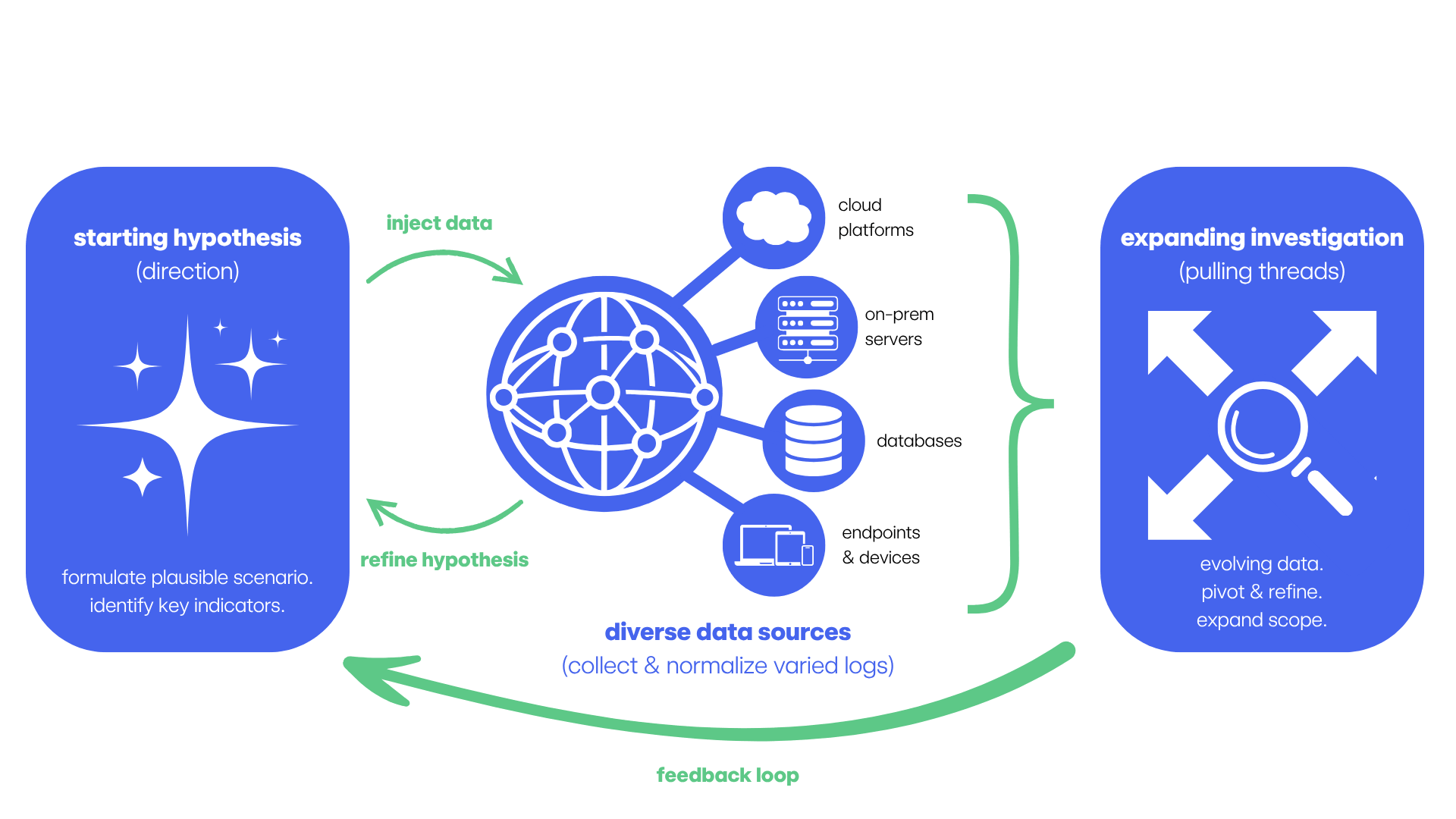 The threat hunting process 