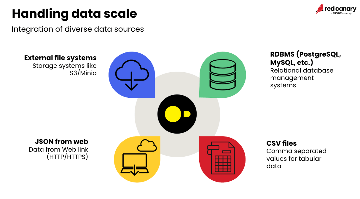 How to integrate diverse data sets in threat hunting