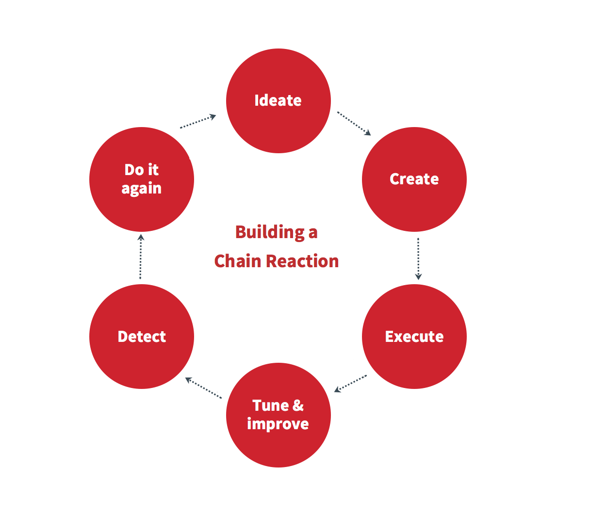 Endpoint Solutions With Atomic Red Team Chain Reactions