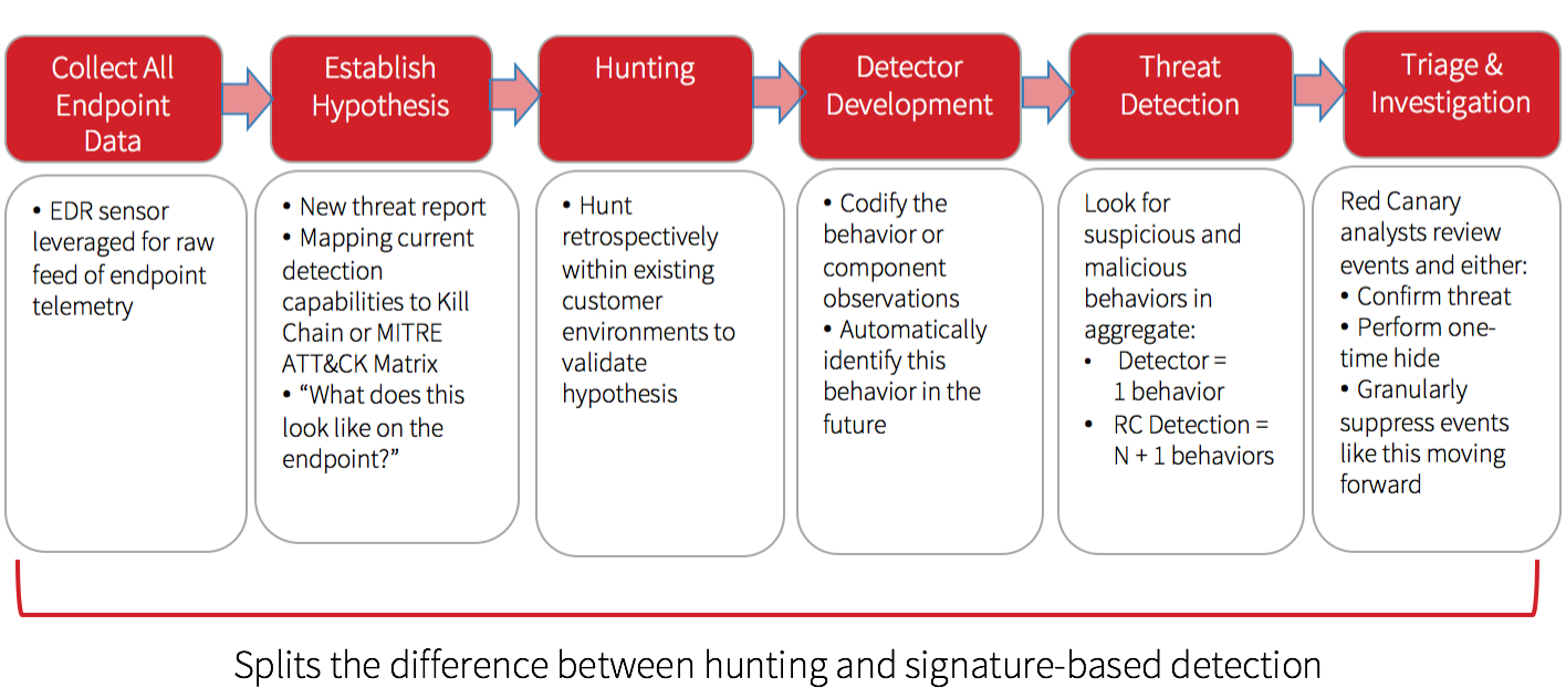 Red Canary Threat Hunting Process