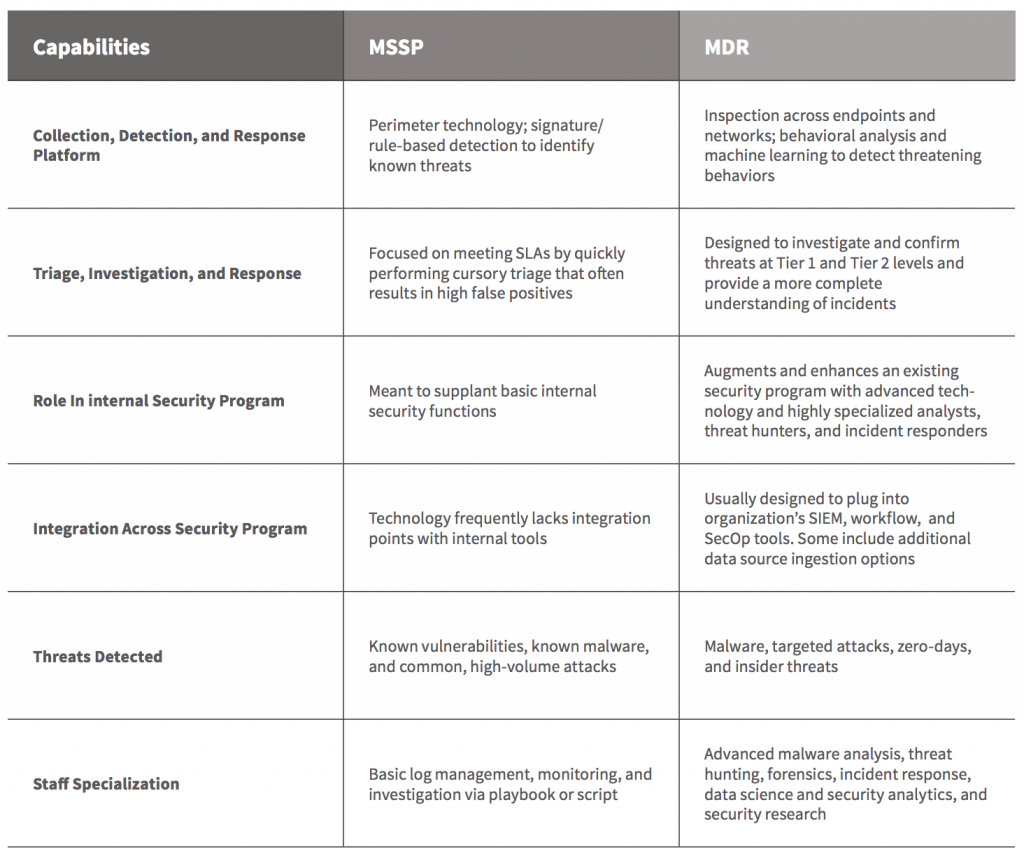Evaluating MSSPs
