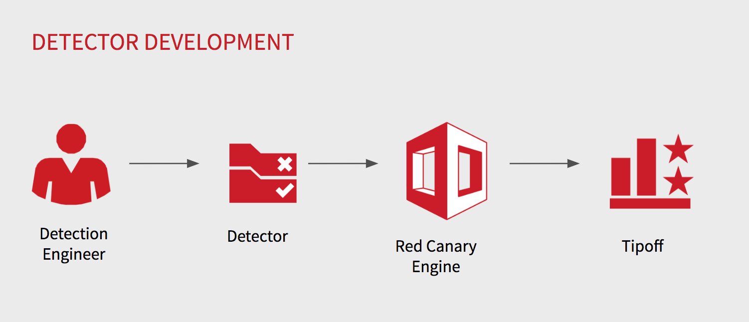 Red Canary Detector Development